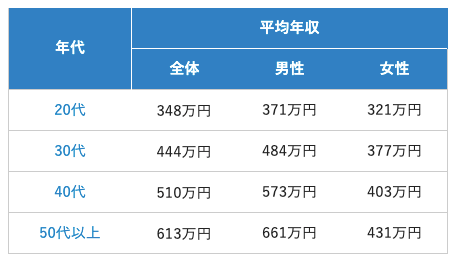 日本人平均年収